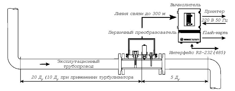 Расходомеры - счетчики газа вихревые ИРВИС-РС4 схема вид